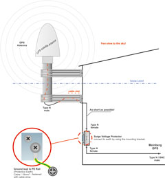 Installasjon av GPS-antenne